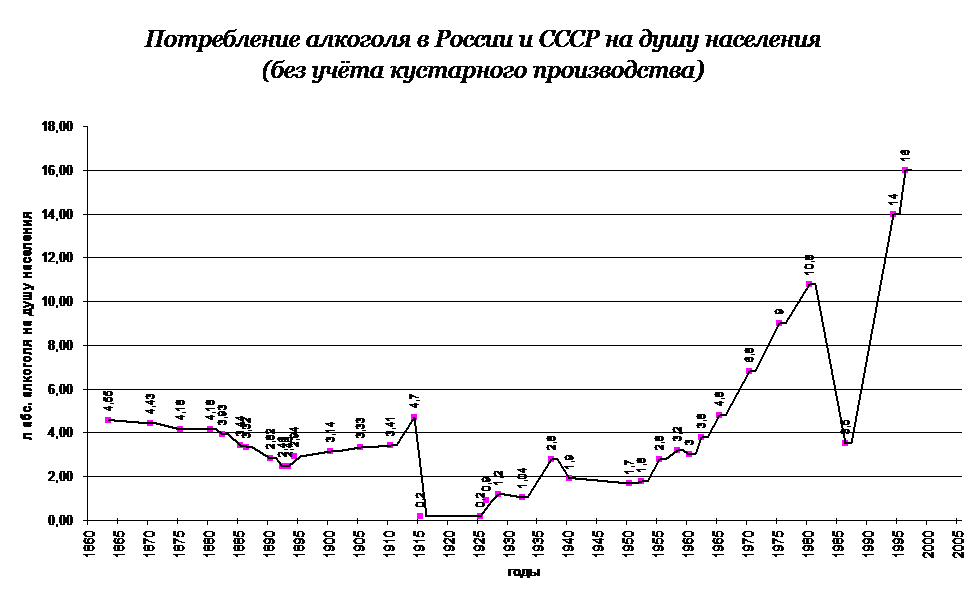 Потребление алкоголя в России и СССР на душу населения 
(без учёта кустарного производства)